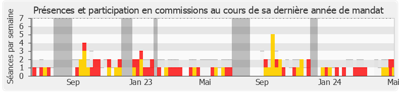 Participation commissions-annee de Fabrice Brun