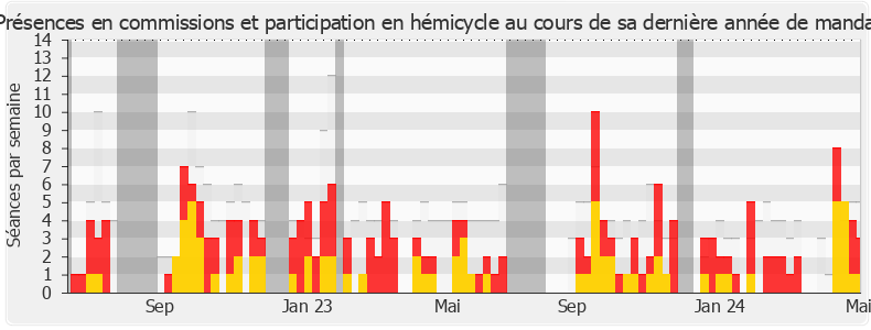 Participation globale-legislature de Fabrice Brun