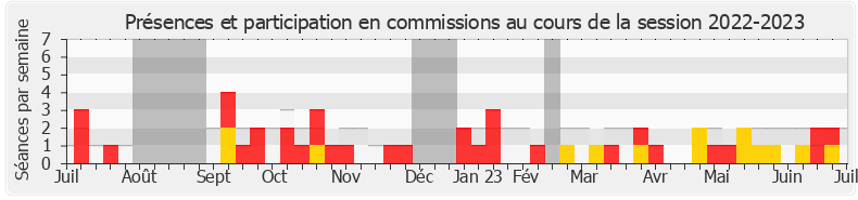 Participation commissions-20222023 de Fabrice Le Vigoureux