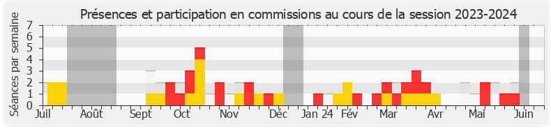 Participation commissions-20232024 de Fabrice Le Vigoureux