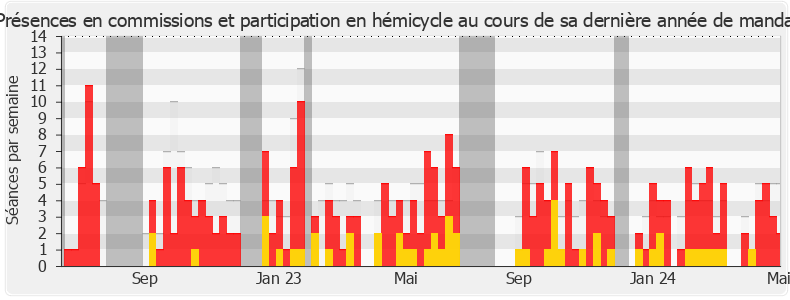 Participation globale-legislature de Fabrice Le Vigoureux
