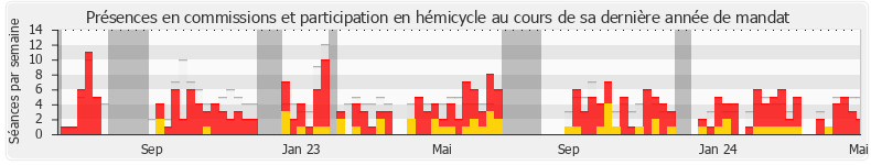 Participation globale-annee de Fabrice Le Vigoureux