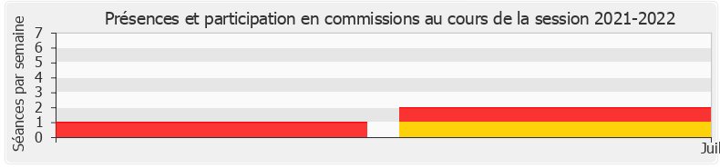 Participation commissions-20212022 de Fadila Khattabi