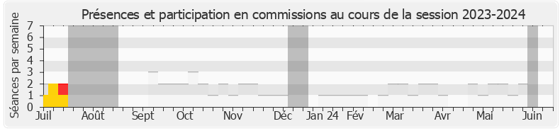 Participation commissions-20232024 de Fadila Khattabi