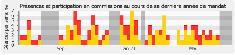 Participation commissions-legislature de Fadila Khattabi