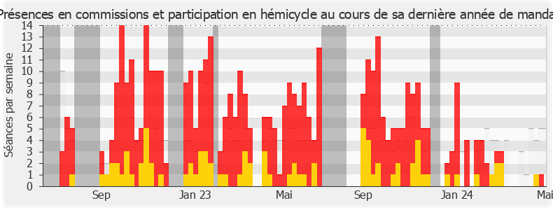 Participation globale-annee de Fanta Berete