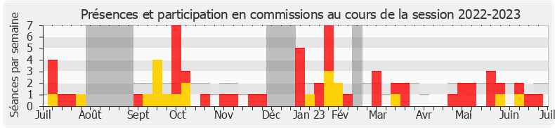 Participation commissions-20222023 de Farida Amrani