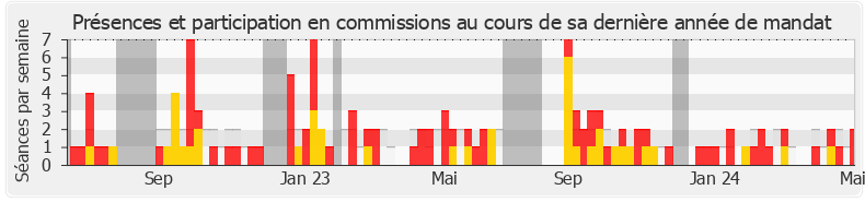 Participation commissions-legislature de Farida Amrani