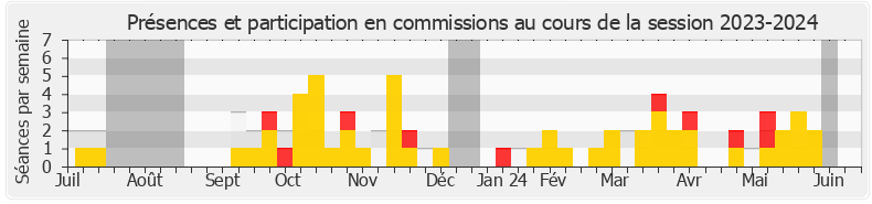 Participation commissions-20232024 de Fatiha Keloua Hachi