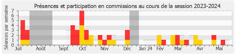 Participation commissions-20232024 de Félicie Gérard
