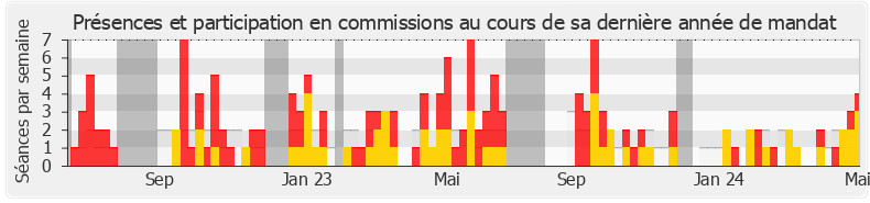 Participation commissions-annee de Félicie Gérard