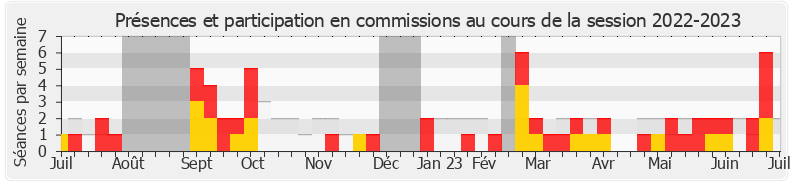 Participation commissions-20222023 de Florence Goulet