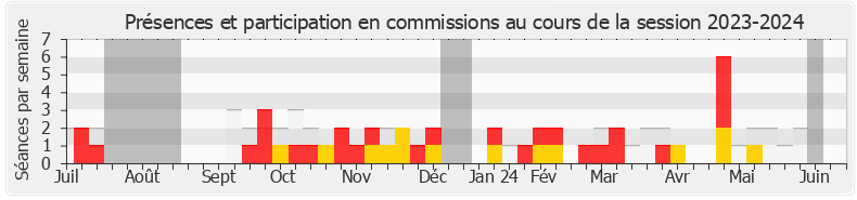 Participation commissions-20232024 de Florence Goulet