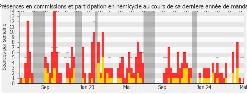 Participation globale-annee de Florence Goulet