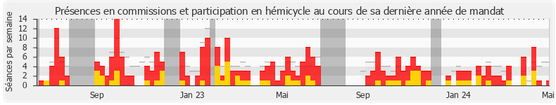 Participation globale-annee de Florence Goulet