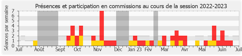 Participation commissions-20222023 de Florence Lasserre