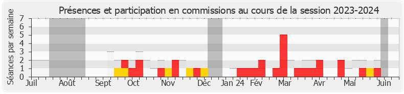 Participation commissions-20232024 de Florence Lasserre