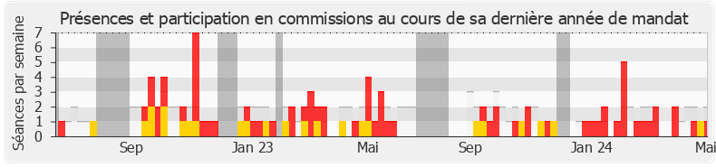 Participation commissions-annee de Florence Lasserre