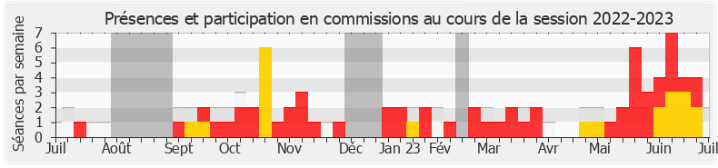 Participation commissions-20222023 de Florent Boudié