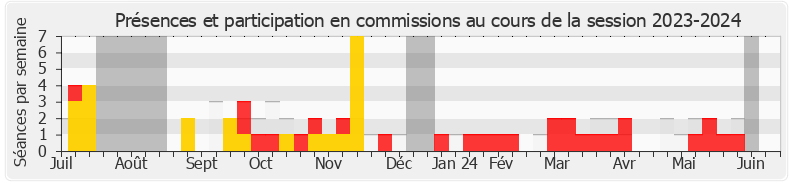 Participation commissions-20232024 de Florent Boudié