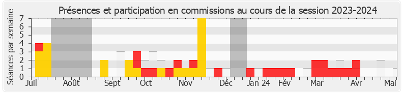 Participation commissions-20232024 de Florent Boudié