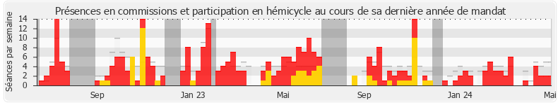 Participation globale-annee de Florent Boudié