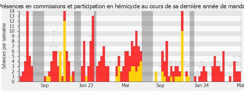 Participation globale-legislature de Florent Boudié