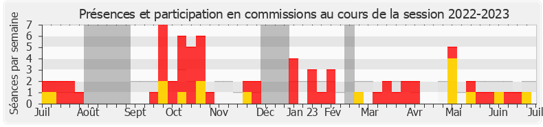 Participation commissions-20222023 de Florian Chauche