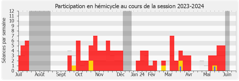 Participation hemicycle-20232024 de Florian Chauche