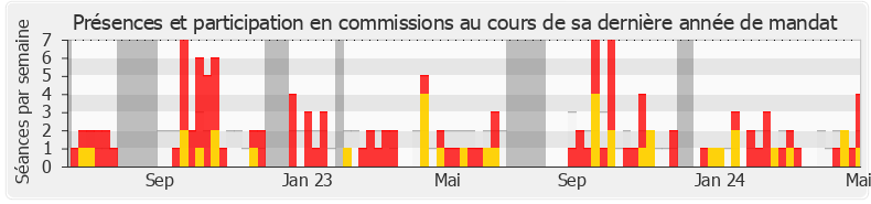 Participation commissions-annee de Florian Chauche