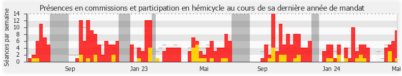Participation globale-annee de Florian Chauche