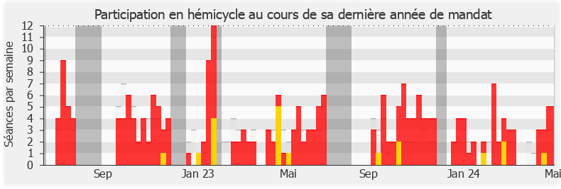Participation hemicycle-legislature de Florian Chauche