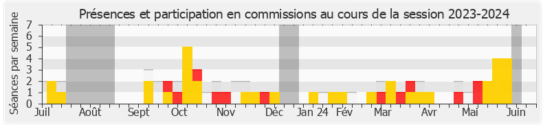 Participation commissions-20232024 de Francesca Pasquini