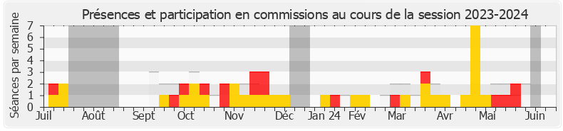 Participation commissions-20232024 de Francis Dubois