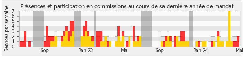 Participation commissions-annee de Francis Dubois