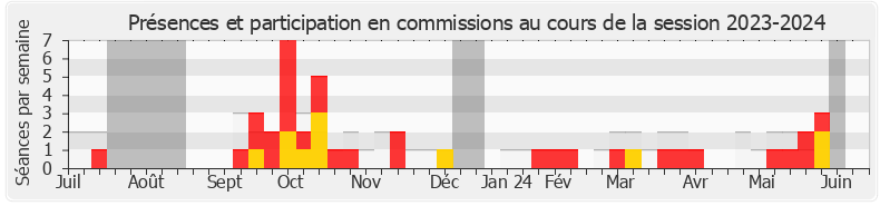 Participation commissions-20232024 de Franck Allisio