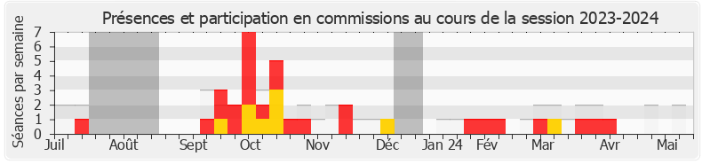 Participation commissions-20232024 de Franck Allisio