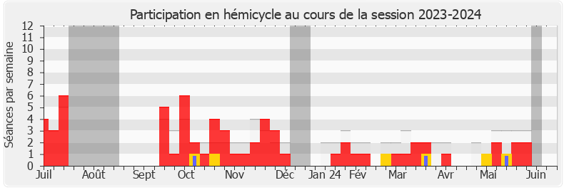 Participation hemicycle-20232024 de Franck Allisio