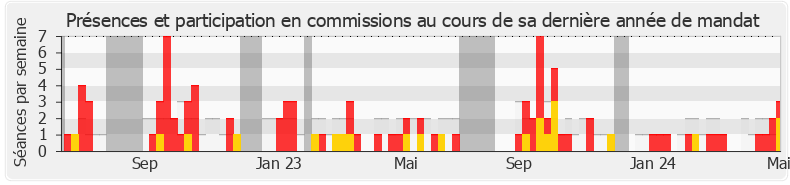 Participation commissions-annee de Franck Allisio