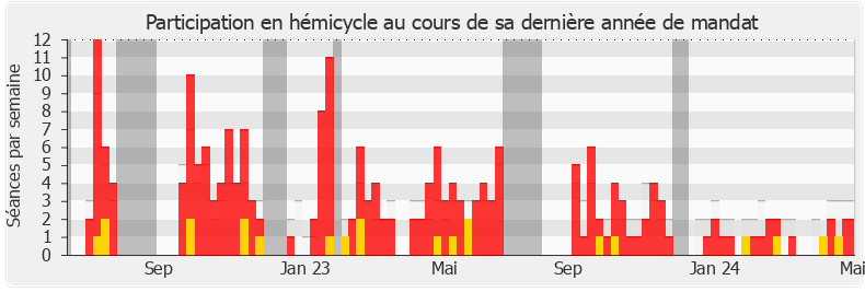 Participation hemicycle-annee de Franck Allisio