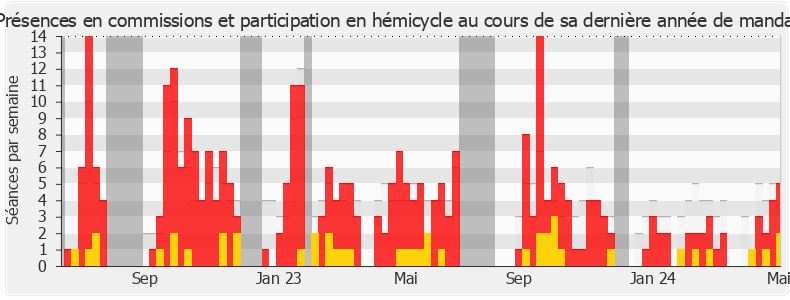 Participation globale-annee de Franck Allisio