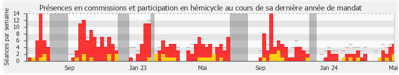 Participation globale-annee de Franck Allisio