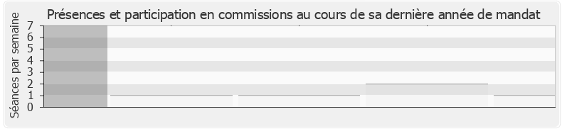 Participation commissions-annee de Franck Riester