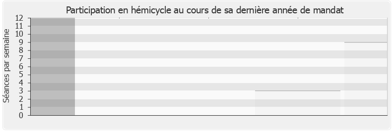 Participation hemicycle-legislature de Franck Riester