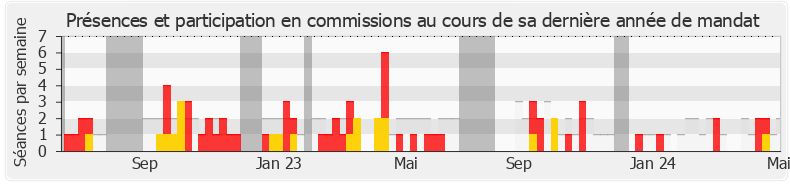 Participation commissions-annee de François Cormier-Bouligeon