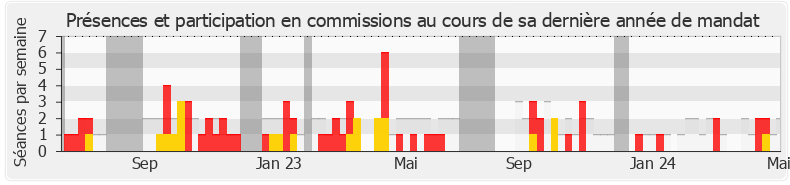 Participation commissions-legislature de François Cormier-Bouligeon