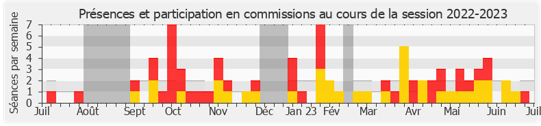 Participation commissions-20222023 de François Gernigon