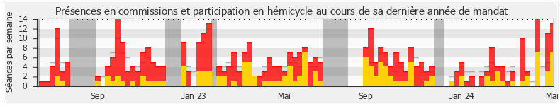 Participation globale-annee de François Gernigon
