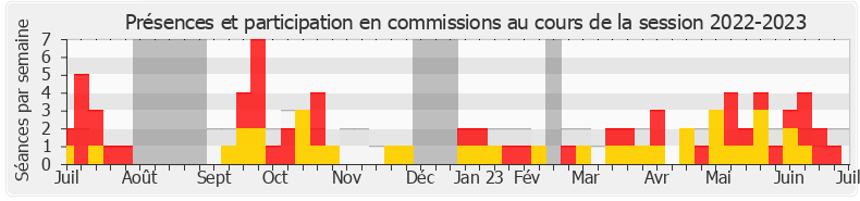 Participation commissions-20222023 de François Jolivet