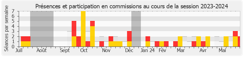 Participation commissions-20232024 de François Jolivet